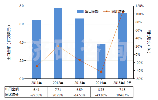 2011-2015年9月中國(guó)鎳的氧化物及氫氧化物(HS28254000)出口總額及增速統(tǒng)計(jì) 2011-2015年9月中國(guó)鎳的氧化物及氫氧化物(HS28254000)出口總額及增速統(tǒng)計(jì)